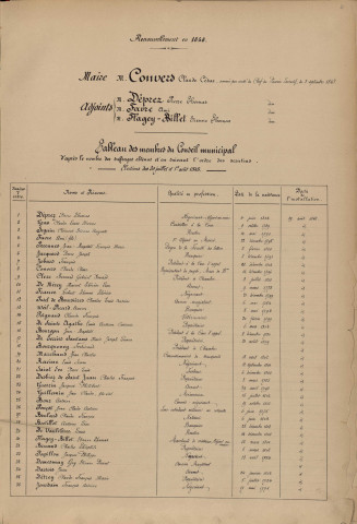 TABLEAU des MEMBRES du CONSEIL MUNICIPAL de BESANCON - 1848-1989