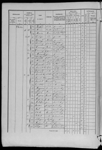 Population - Dénombrement de 1851 : 5°, 6°, 7° et 8° sections.
+ Recensement de 1853 (incomplet) : Sections 1 à 8 (avec listes des indigents pour les sections 6 et 7)