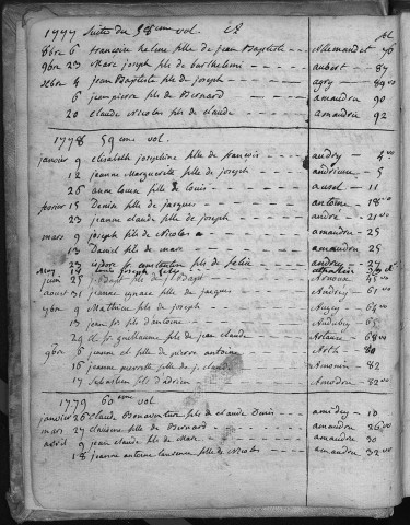 Paroisse Sainte Madeleine : Tables alphabétiques des baptêmes (naissances) de janvier 1775 à décembre 1791