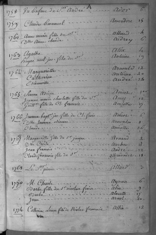 Paroisse Saint Pierre : table alphabétique des Décès de 1731 à 1792