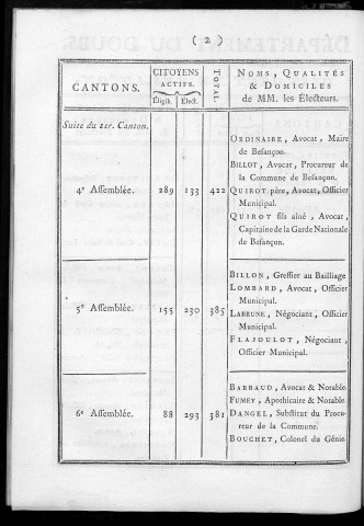 Département du Doubs. Mai 1790. Liste électorale par districts et cantons