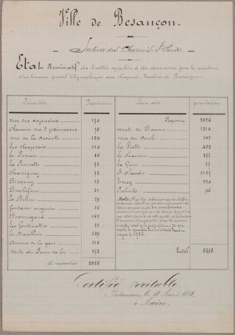 RELATIONS entre la VILLE et les SERVICES POSTAUX (dont bureau de poste des Chaprais) - 1892-1951