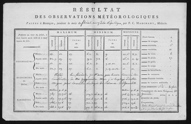 Ms 1067 - Observations météorologiques, nosologiques et agricoles faites à Besançon depuis le 20 avril 1799 jusqu'au 31 décembre 1807, par le médecin Pierre-Charles Marchant