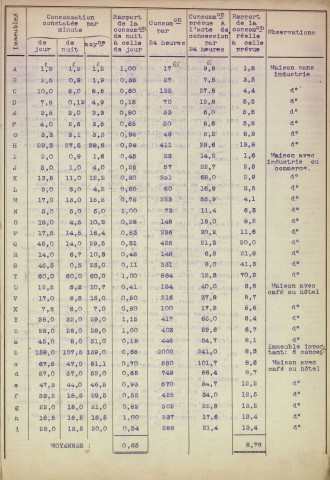 Réalisation d'une étude : rapports, brochures, articles de presse, notes, correspondance (1863-1921) ; plaintes de locataires suite à l'installation de compteurs divisionnaires : délibération du conseil municipal, compte rendu de réunion, articles de presse, notes, correspondance (1926).