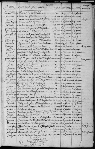 Registre des Hôpitaux : Hôpital Saint Jacques
Entrées, sorties et décès d' hommes (1er janvier 1740 - 1er octobre 1792)