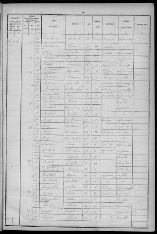Population - Dénombrement de 1886 : 4°section