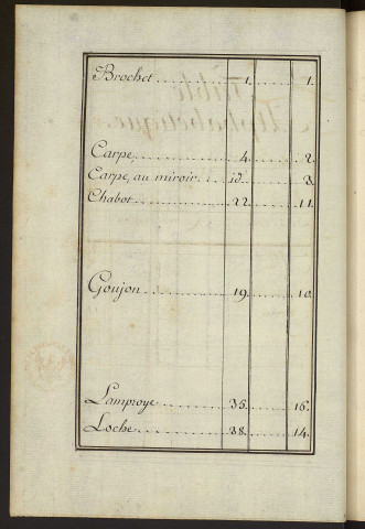Ms 474 - Claude-Nicolas Billerey. «. Poissons de rivière du comté de Bourgogne », etc.