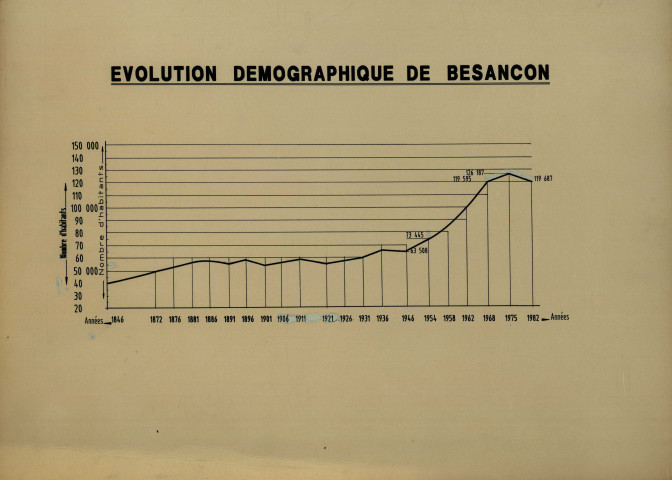 Population de Besançon, évolution démographique entre 1846 et 1982 : graphique, papier, 35x44 cm.