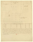 Plans de temples antiques (Rome, Naples, Athènes) [Dessin] , [S.l.] : [s.n.], [1750-1799]