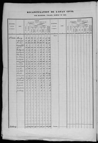 Population - Dénombrement de 1851 : 3ème et 4ème sections.